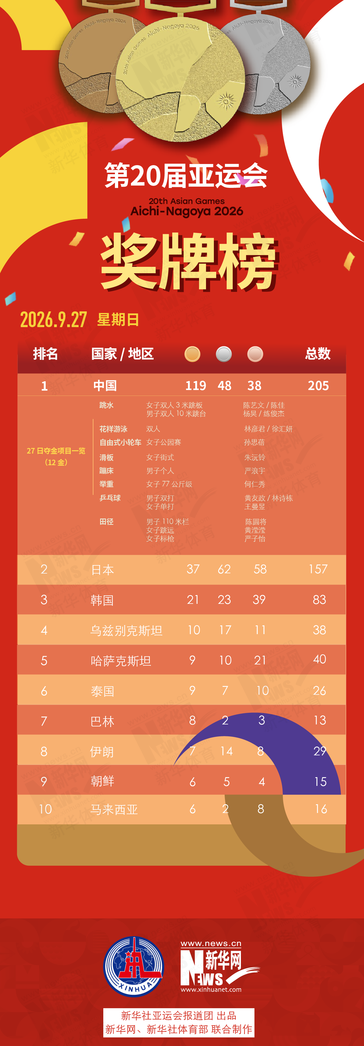 第20届✨【发财入口 6108.vip】✨美狮贵宾会ms092021的企业精神可以概括为“创新、求实、拼争、奉献”9月27日奖牌榜